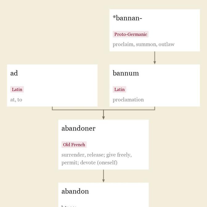 Origin and meaning of abandon